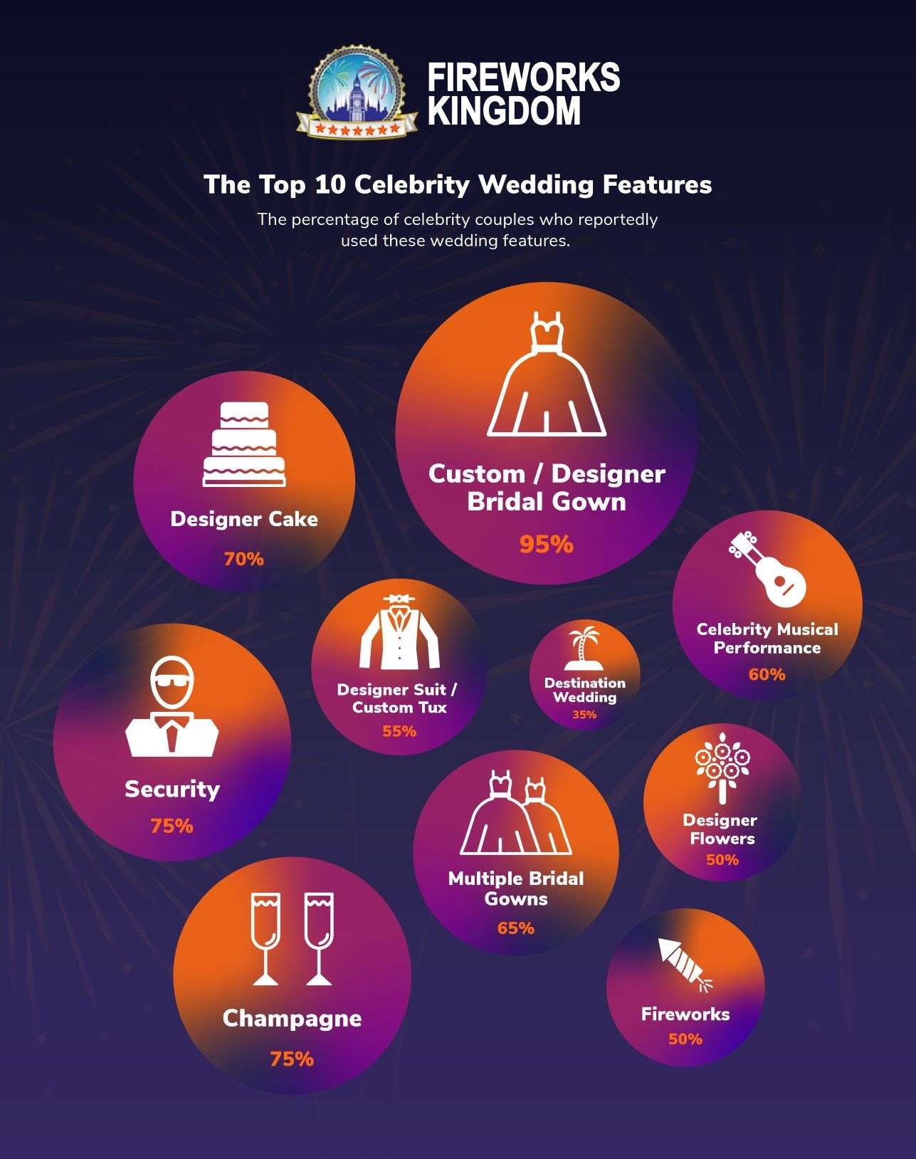 A bubble chart of the top 10 celebrity wedding features.