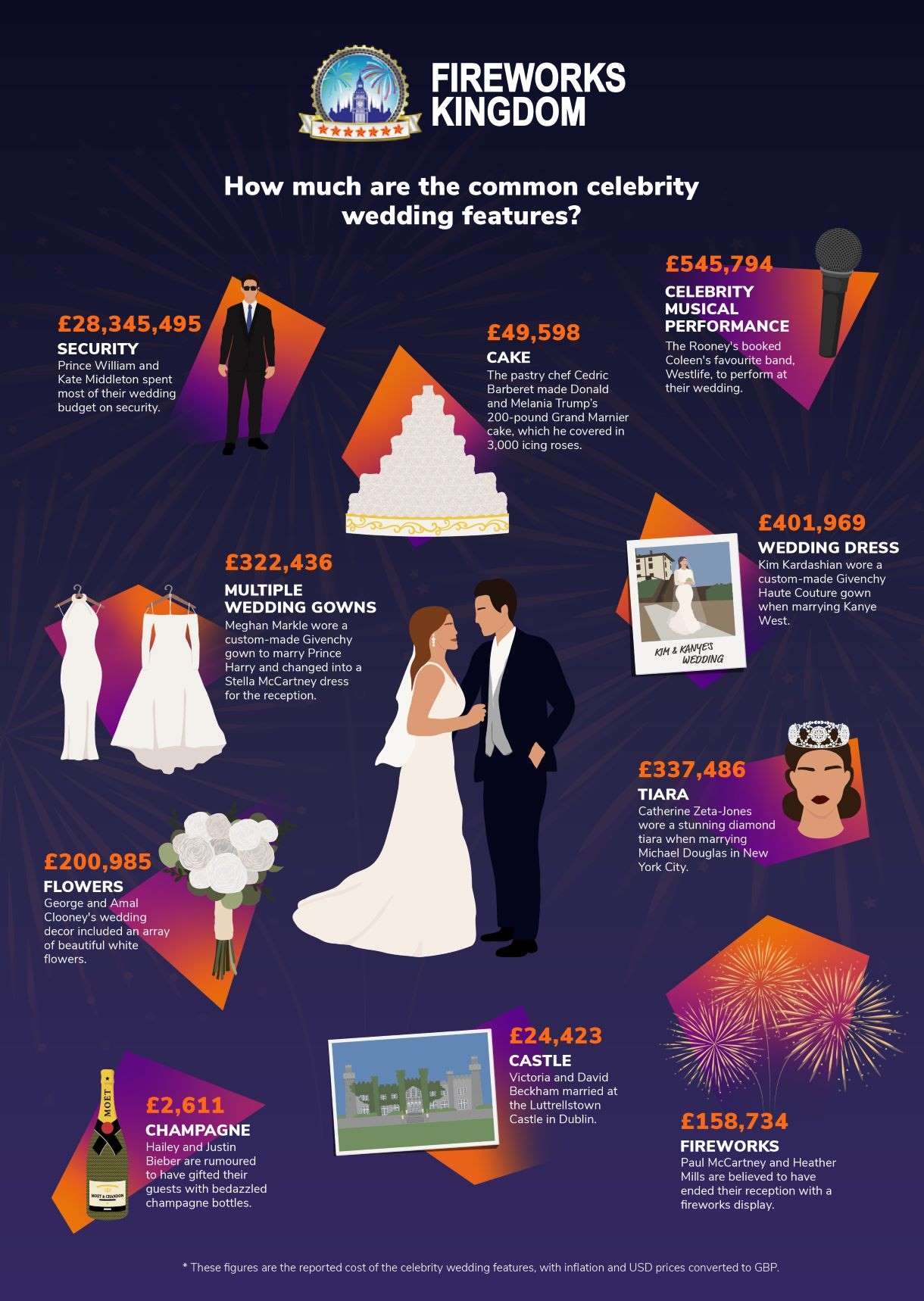 An infographic showing how much celebrity couples reportedly spent on luxurious wedding features.
