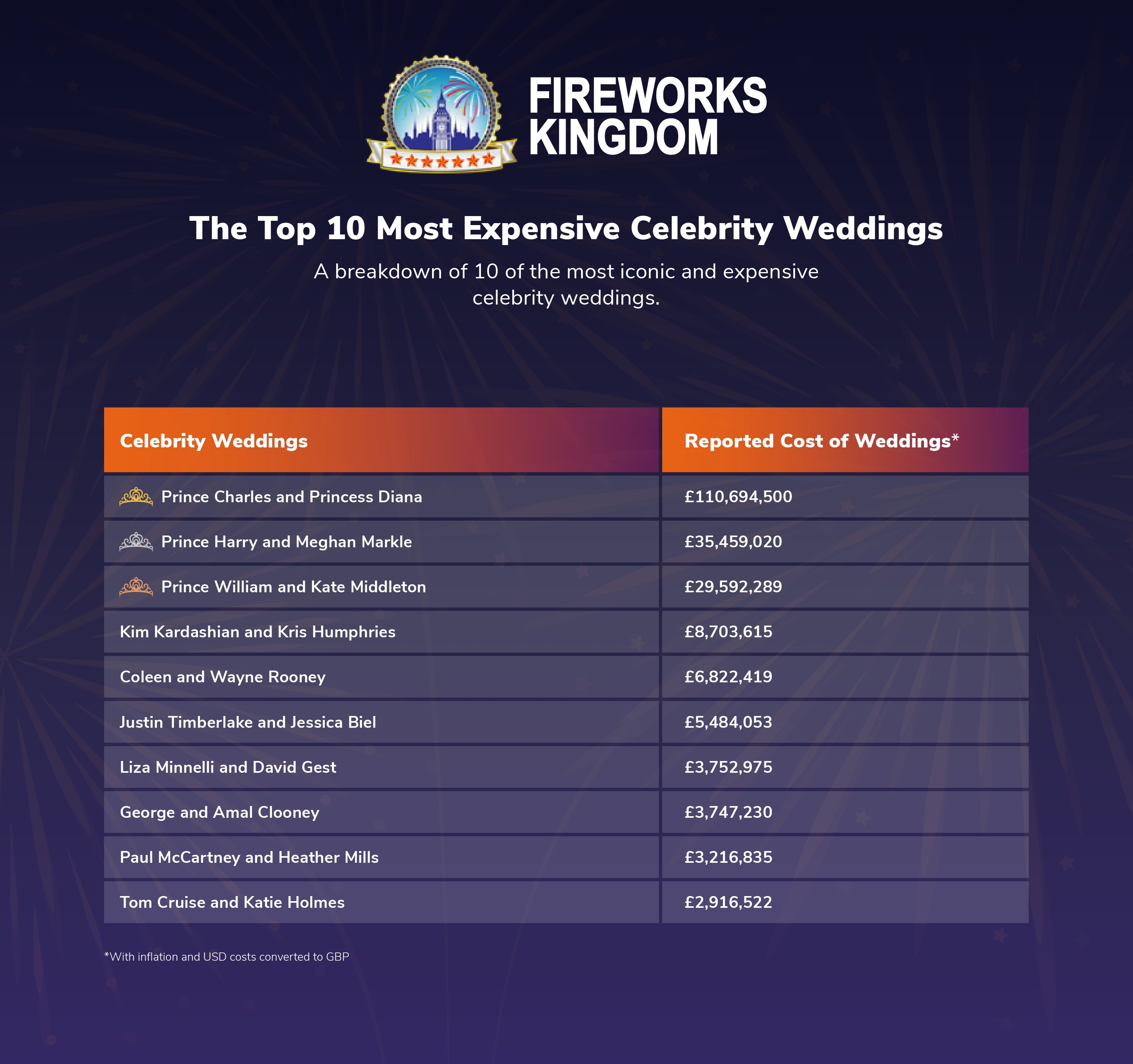 A breakdown of the top 10 most expensive celebrity weddings, with inflation and converted to GBP.